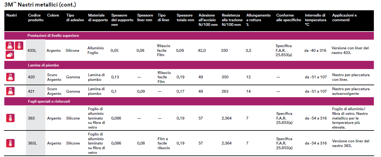 3M Nastri Metallici pt.2