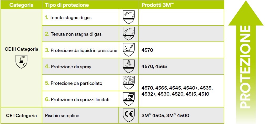 Tabella categorie protezione