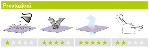 Prestazioni tuta 3M 4515