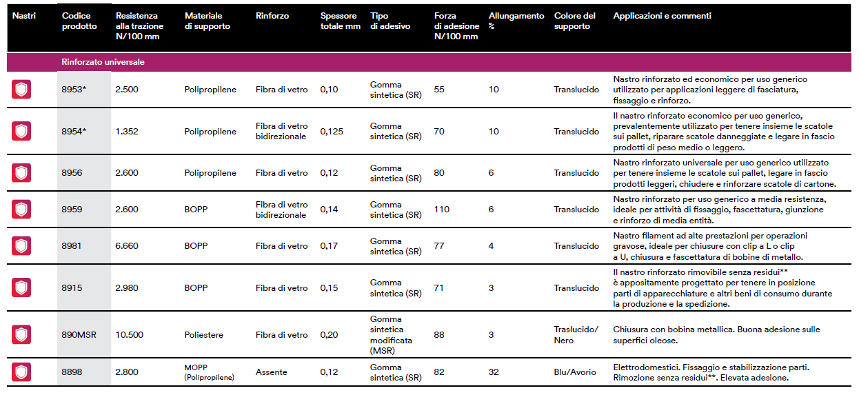 Nastri Rinforzati 3M