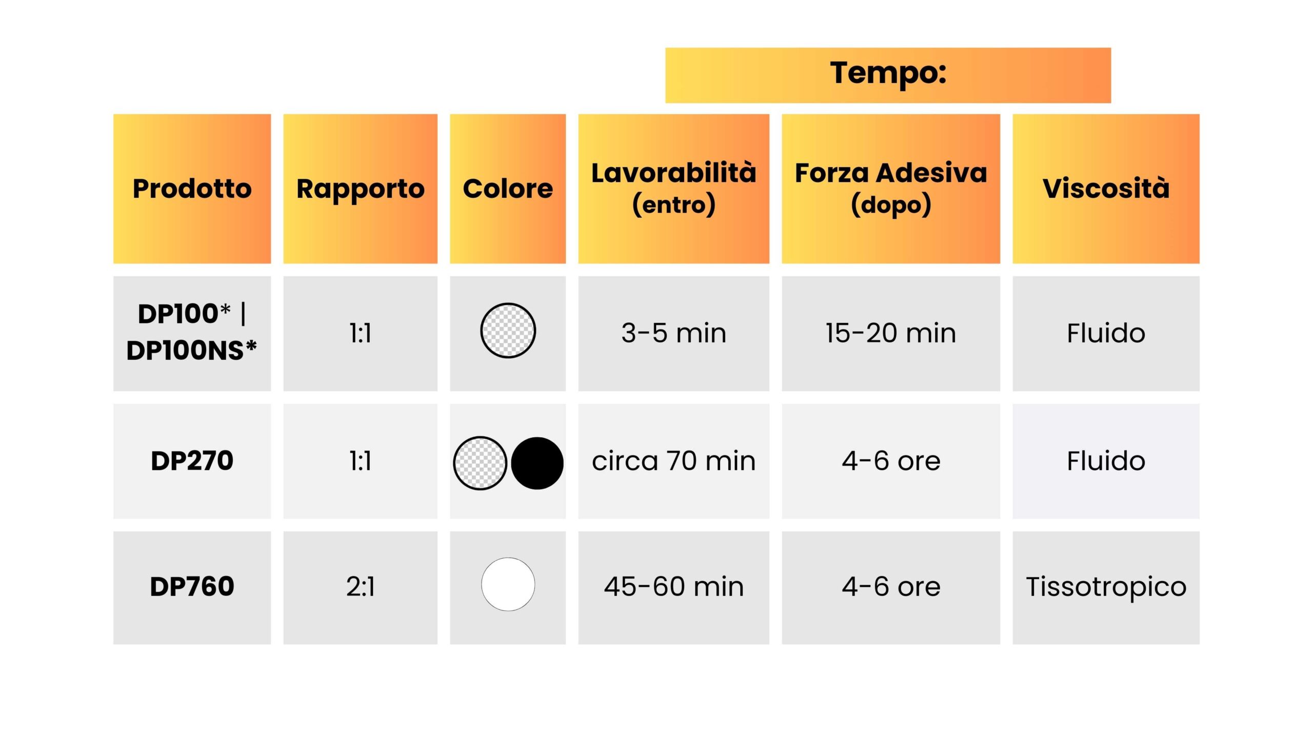 Adesivi 3M epossidici rigidi