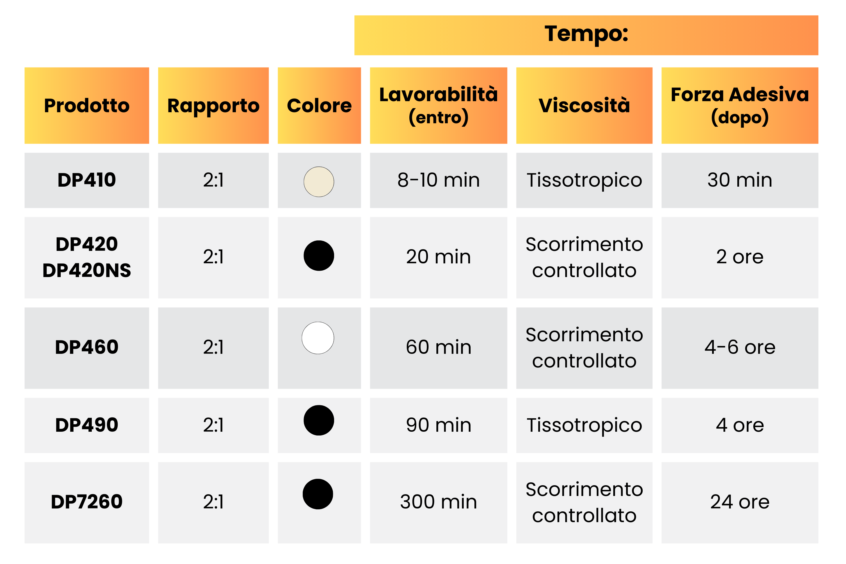 Adesivi 3M epossidici tencizzati