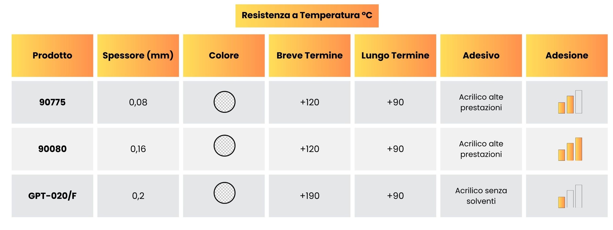Tabella confronto 3M Nastri Biadesivi Sottili