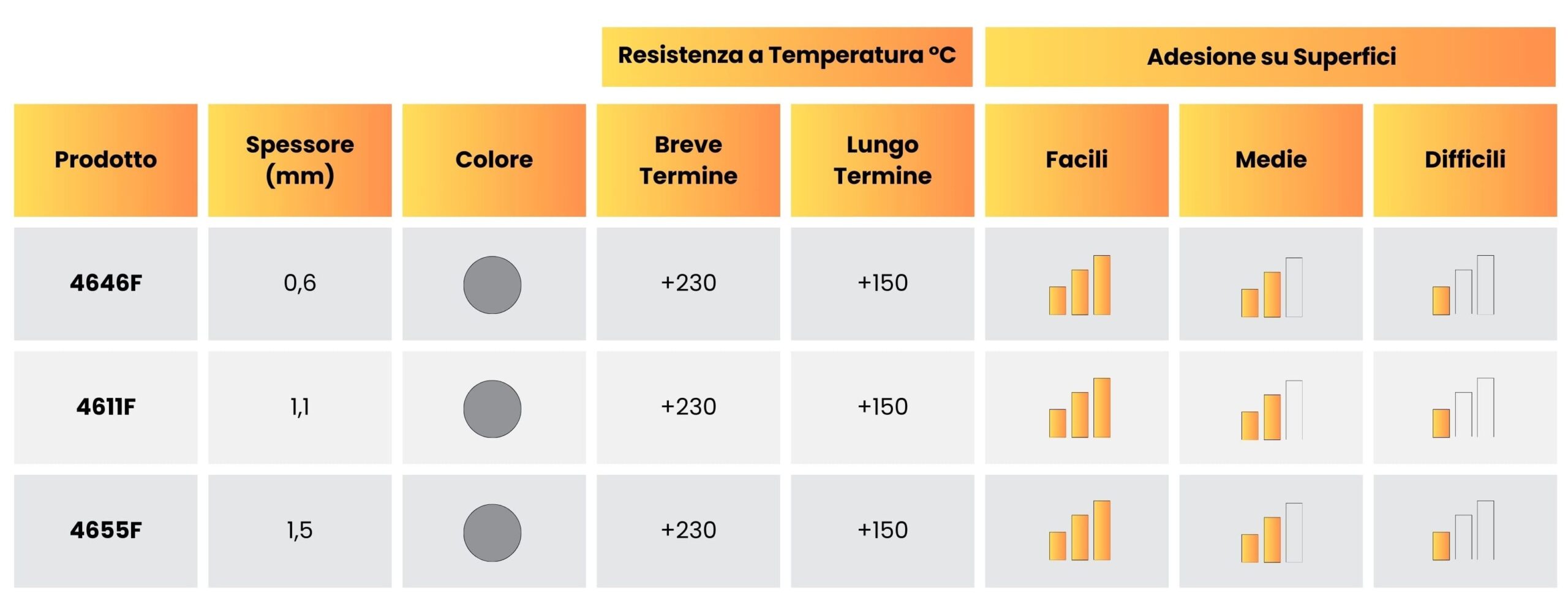 Tabella confronto 3M Serie 4646