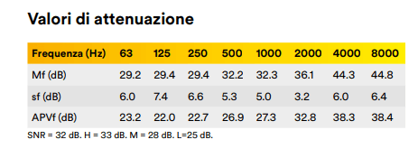 valori attenuazione ultrafit 3M