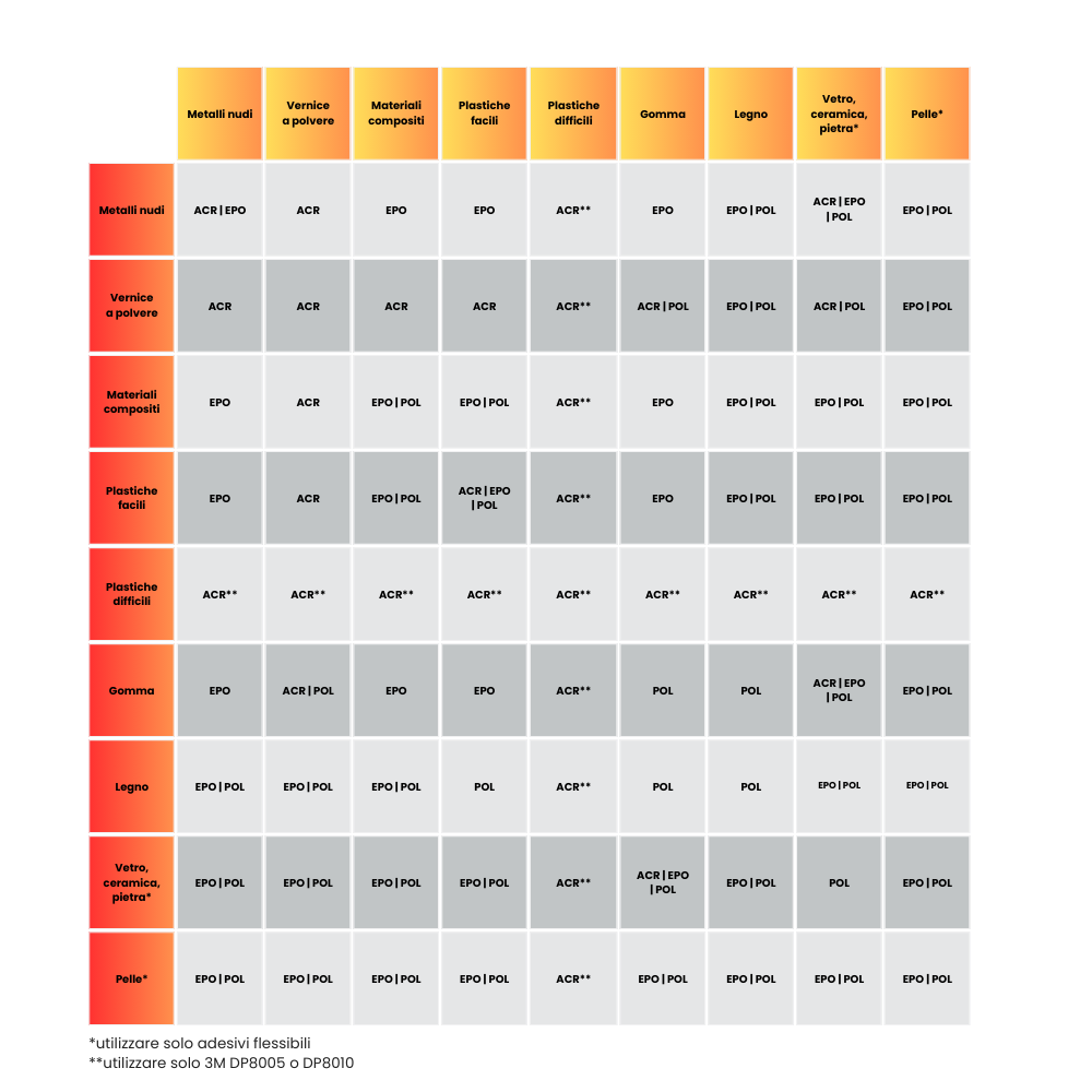 tabella-adesivi-strutturali-3M