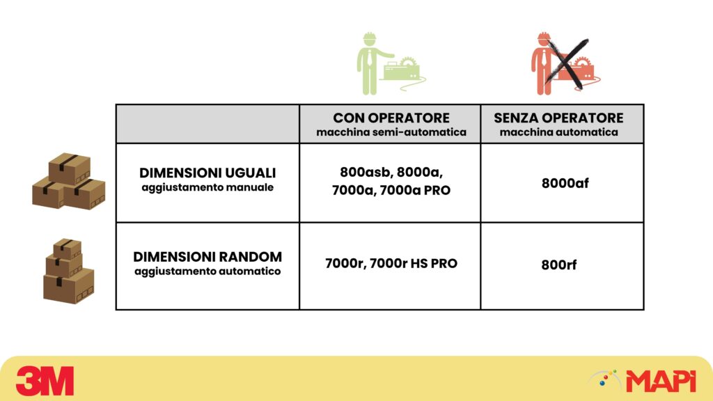 guida nastratrici 3M rapida