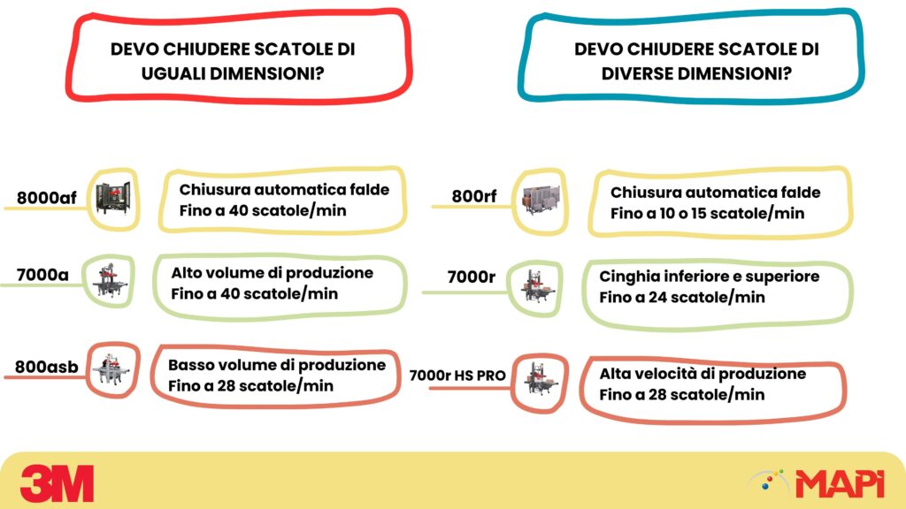 guida nastratrici 3M rapida