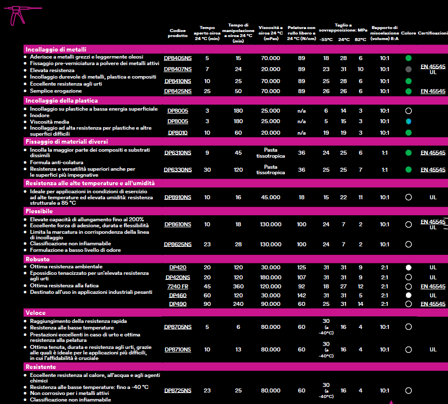 ADESIVI BICOMPONENTI 3M