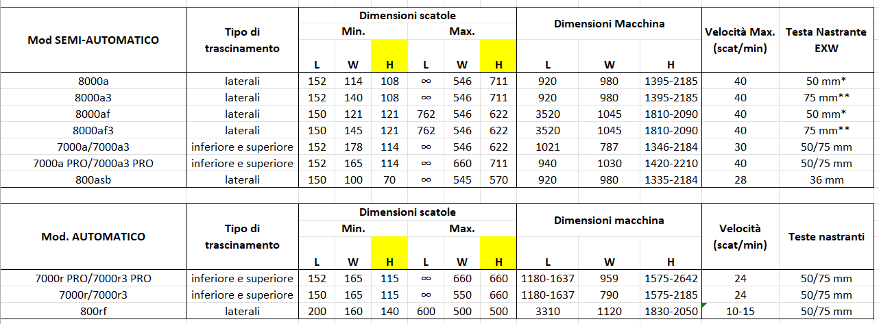schema dimensioni macchine 3M Matic pt.1