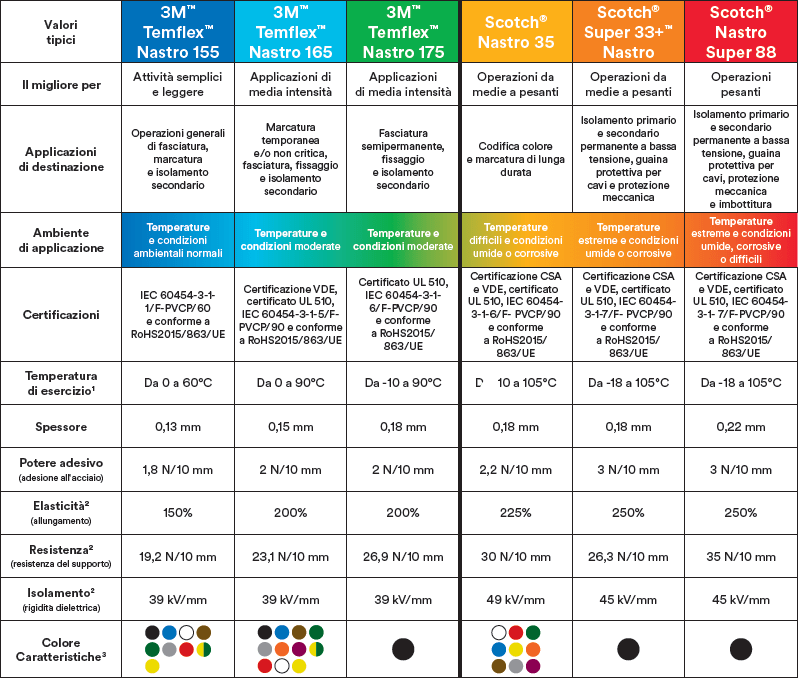 Confronto Nastri Isolanti